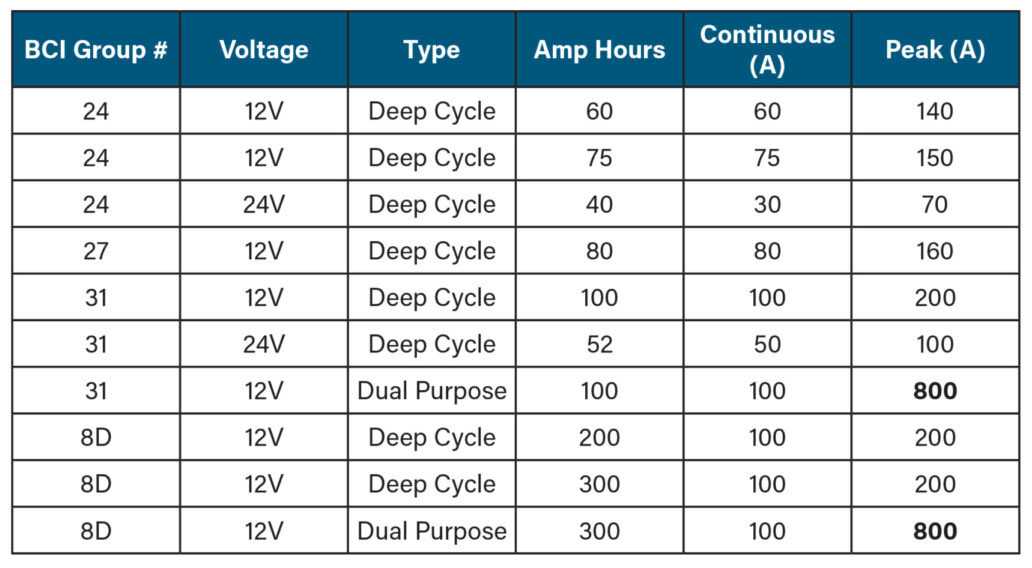 How many amp hours is a group 24 battery? Redway Battery