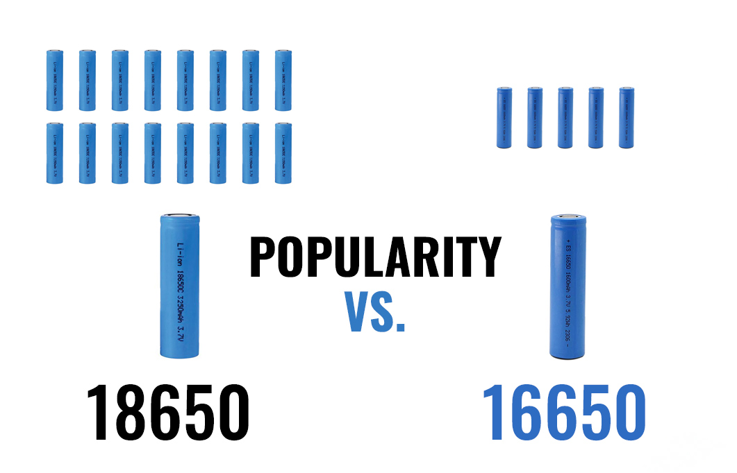 18650 vs 16650 in Popularity, 18650 is more popula than 16650
