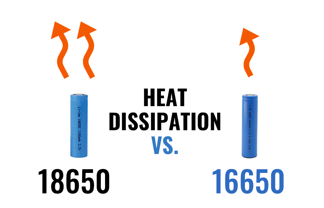 18650 vs 16650 Heat Dissipation and Discharge Rates, The 18650 dissipates heat faster than the 16650. 